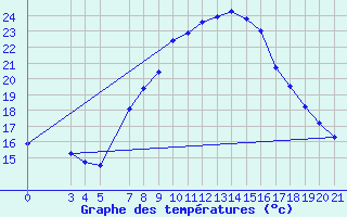 Courbe de tempratures pour Podgorica-Grad