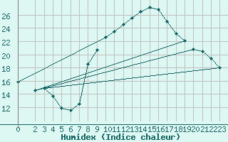 Courbe de l'humidex pour Grosseto