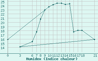 Courbe de l'humidex pour Sarajevo-Bejelave
