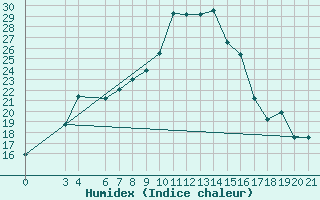 Courbe de l'humidex pour Bar