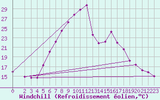 Courbe du refroidissement olien pour Leskovac