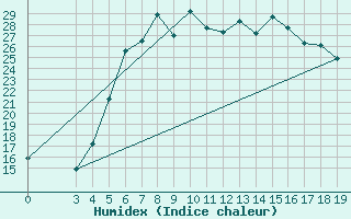 Courbe de l'humidex pour Chios Airport