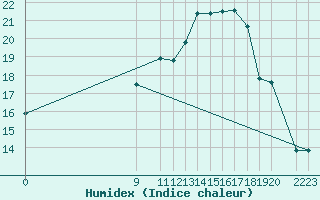 Courbe de l'humidex pour Malbosc (07)