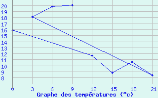 Courbe de tempratures pour Harbin