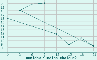 Courbe de l'humidex pour Harbin