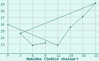 Courbe de l'humidex pour Polock