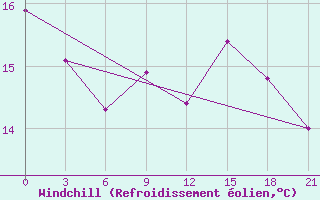 Courbe du refroidissement olien pour Gomel