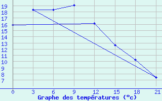 Courbe de tempratures pour Sinuiju