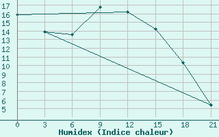 Courbe de l'humidex pour Liski