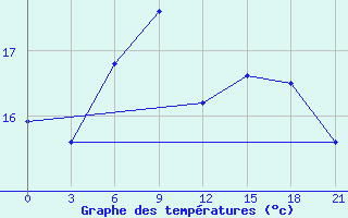 Courbe de tempratures pour Severodvinsk