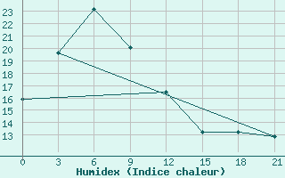 Courbe de l'humidex pour Kimchaek