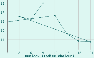 Courbe de l'humidex pour Rabocheostrovsk Kem-Port