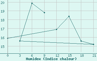 Courbe de l'humidex pour Ilam