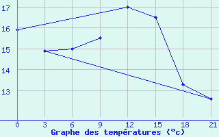 Courbe de tempratures pour Primorsko-Ahtarsk