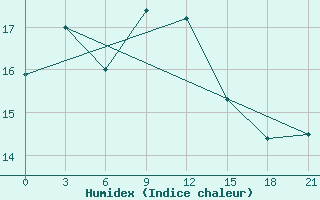 Courbe de l'humidex pour Mahackala