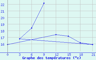 Courbe de tempratures pour Vinnicy