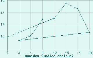 Courbe de l'humidex pour Aberdeen (UK)