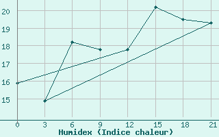 Courbe de l'humidex pour Raznavolok