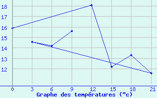 Courbe de tempratures pour Morozovsk