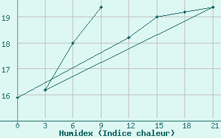 Courbe de l'humidex pour Staritsa