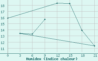 Courbe de l'humidex pour Lovozero