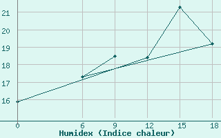 Courbe de l'humidex pour Kautokeino