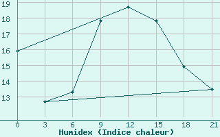 Courbe de l'humidex pour Chernihiv