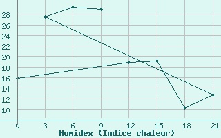 Courbe de l'humidex pour Urjupino