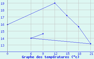 Courbe de tempratures pour Sallum Plateau