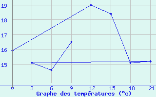 Courbe de tempratures pour Rudnya