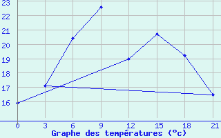 Courbe de tempratures pour Bologoe