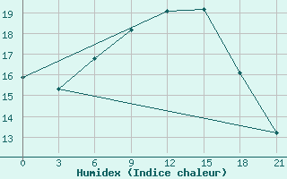 Courbe de l'humidex pour Edremit - Bostanci