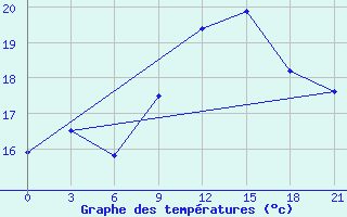 Courbe de tempratures pour Belogorka