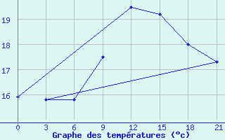 Courbe de tempratures pour Borovici