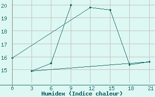 Courbe de l'humidex pour Mourgash