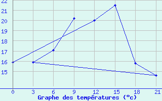 Courbe de tempratures pour Lodejnoe Pole