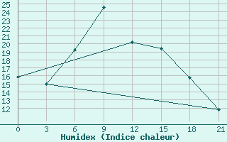 Courbe de l'humidex pour Konstantinovsk