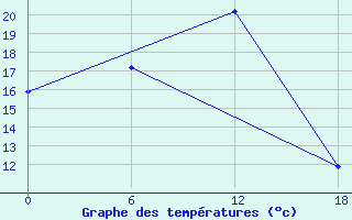 Courbe de tempratures pour Kenitra