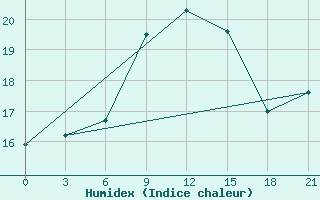 Courbe de l'humidex pour Glasgow (UK)