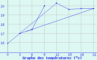 Courbe de tempratures pour Levitha