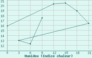 Courbe de l'humidex pour Monte Real