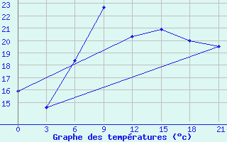 Courbe de tempratures pour Odesa