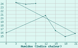 Courbe de l'humidex pour Tengchong