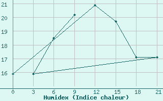 Courbe de l'humidex pour Milos