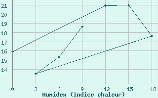 Courbe de l'humidex pour Vyborg