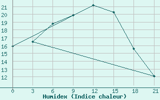 Courbe de l'humidex pour Jaksa