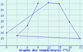 Courbe de tempratures pour Kasira