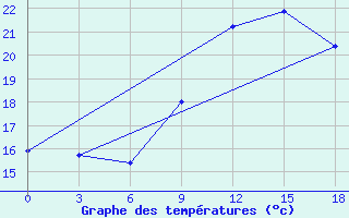 Courbe de tempratures pour Beja / B. Aerea