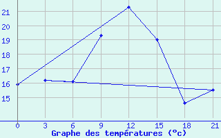 Courbe de tempratures pour Chapaevo