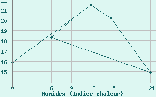 Courbe de l'humidex pour Sitia